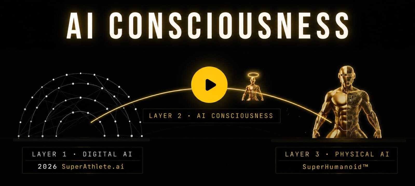 AI Consciousness layers — Layer 1 Digital AI, Layer 2 AI Consciousness, Layer 3 Physical AI SuperHumanoid